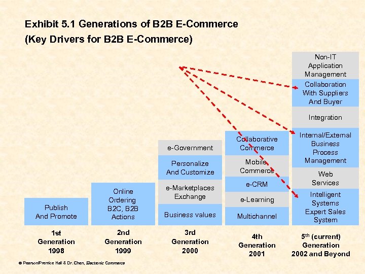 Exhibit 5. 1 Generations of B 2 B E-Commerce (Key Drivers for B 2