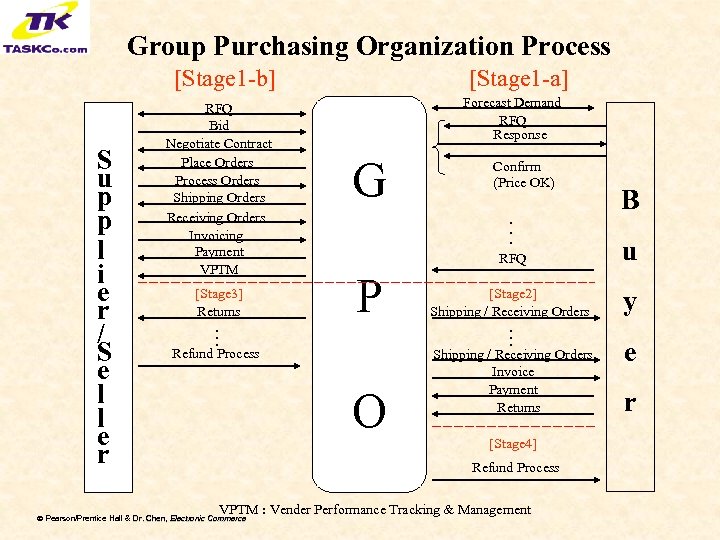 Group Purchasing Organization Process [Stage 1 -b] G Confirm (Price OK) . . .