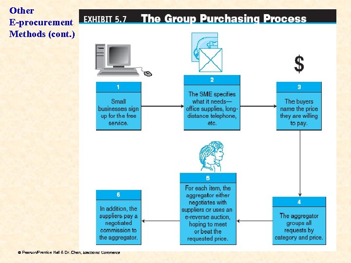 Other E-procurement Methods (cont. ) ã Pearson/Prentice Hall & Dr. Chen, Electronic Commerce Dr.
