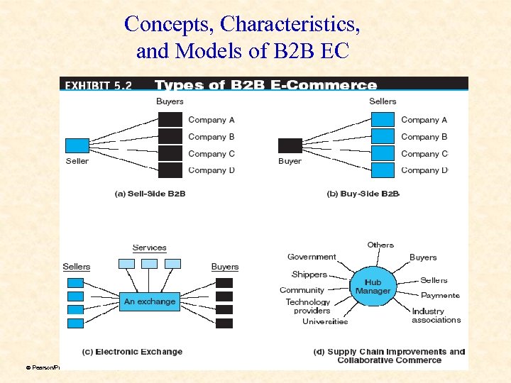 Concepts, Characteristics, and Models of B 2 B EC ã Pearson/Prentice Hall & Dr.