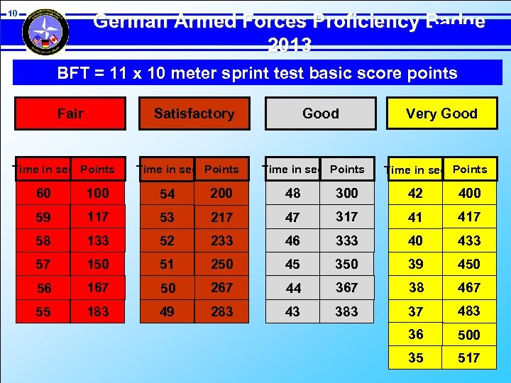 10 German Armed Forces Proficiency Badge 2013 BFT = 11 x 10 meter sprint