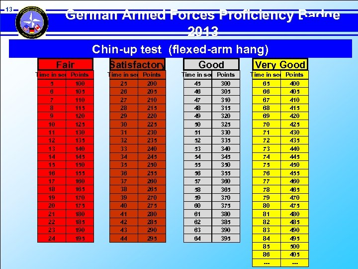 13 German Armed Forces Proficiency Badge 2013 Chin-up test (flexed-arm hang) Fair Time in