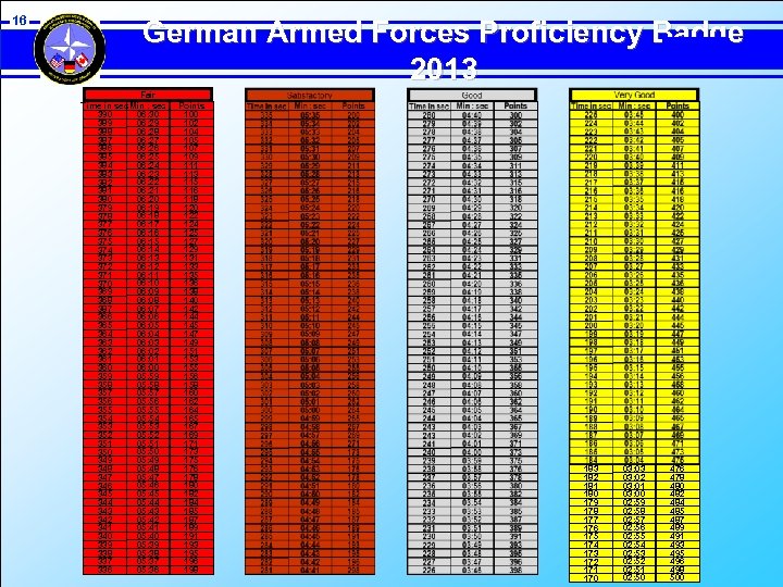 16 German Armed Forces Proficiency Badge 2013 Fair Time in sec Min : sec