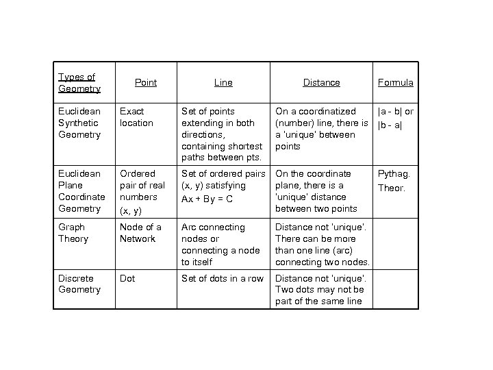 Types of Geometry Point Line Distance Formula Euclidean Synthetic Geometry Exact location Set of