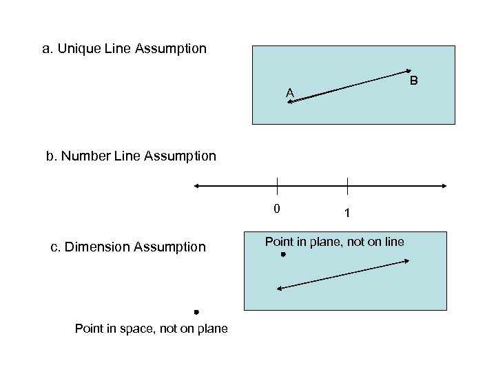 a. Unique Line Assumption B A b. Number Line Assumption 0 c. Dimension Assumption