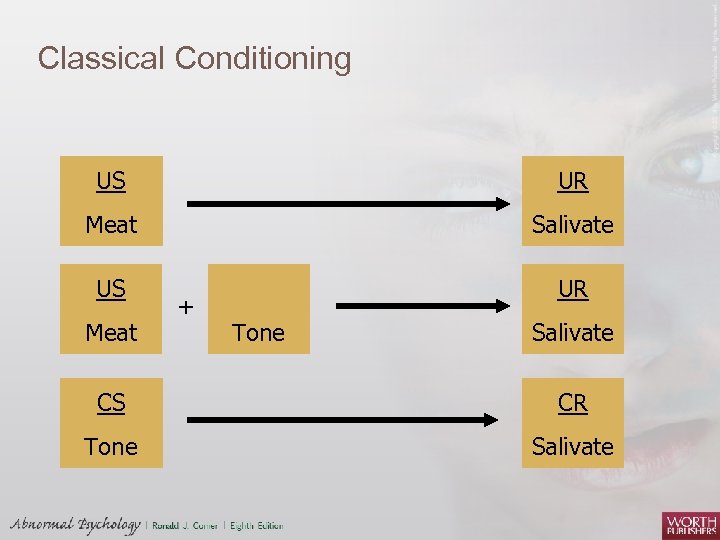 Classical Conditioning US UR Meat Salivate US UR Meat + Tone Salivate CS CR