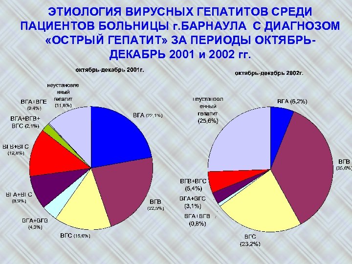 ЭТИОЛОГИЯ ВИРУСНЫХ ГЕПАТИТОВ СРЕДИ ПАЦИЕНТОВ БОЛЬНИЦЫ г. БАРНАУЛА С ДИАГНОЗОМ «ОСТРЫЙ ГЕПАТИТ» ЗА ПЕРИОДЫ