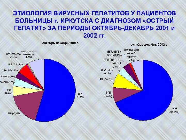 ЭТИОЛОГИЯ ВИРУСНЫХ ГЕПАТИТОВ У ПАЦИЕНТОВ БОЛЬНИЦЫ г. ИРКУТСКА С ДИАГНОЗОМ «ОСТРЫЙ ГЕПАТИТ» ЗА ПЕРИОДЫ
