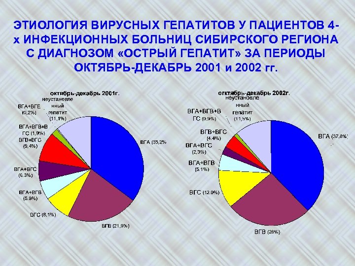 ЭТИОЛОГИЯ ВИРУСНЫХ ГЕПАТИТОВ У ПАЦИЕНТОВ 4 х ИНФЕКЦИОННЫХ БОЛЬНИЦ СИБИРСКОГО РЕГИОНА С ДИАГНОЗОМ «ОСТРЫЙ