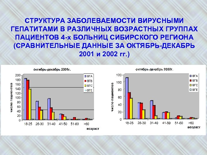 СТРУКТУРА ЗАБОЛЕВАЕМОСТИ ВИРУСНЫМИ ГЕПАТИТАМИ В РАЗЛИЧНЫХ ВОЗРАСТНЫХ ГРУППАХ ПАЦИЕНТОВ 4 -х БОЛЬНИЦ СИБИРСКОГО РЕГИОНА