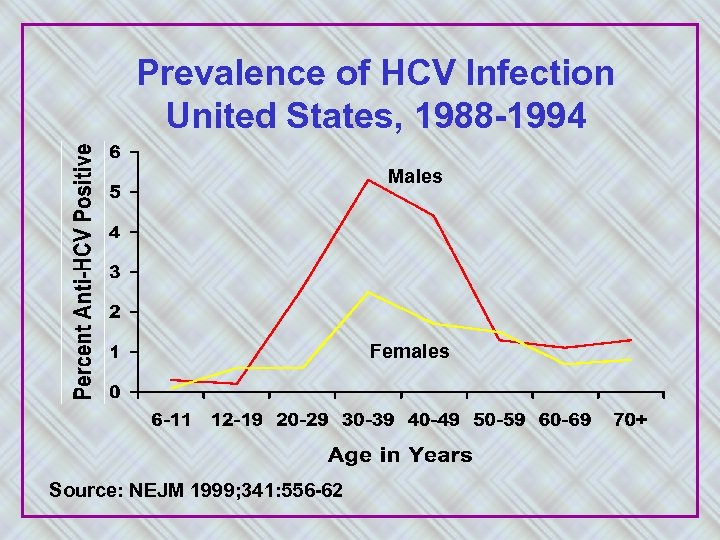 Prevalence of HCV Infection United States, 1988 -1994 Males Females Source: NEJM 1999; 341: