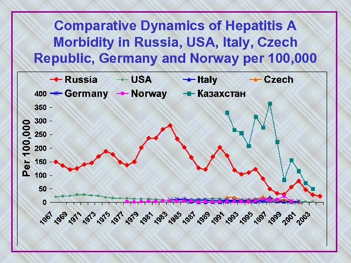 Comparative Dynamics of Hepatitis A Morbidity in Russia, USA, Italy, Czech Republic, Germany and