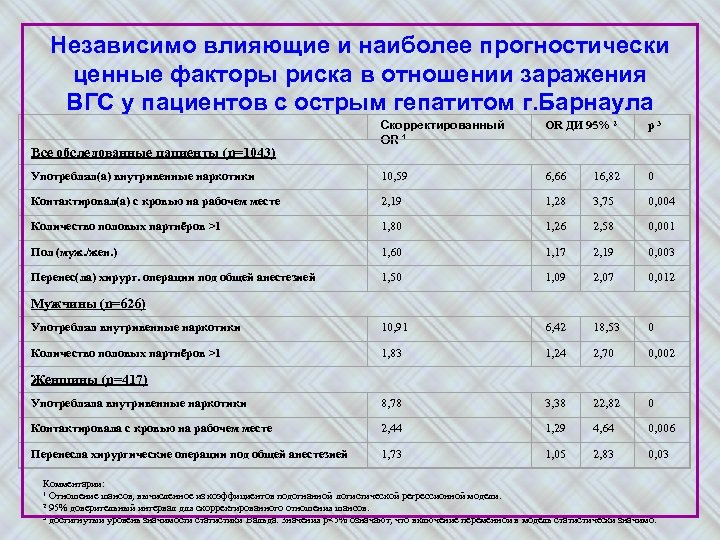 Независимо влияющие и наиболее прогностически ценные факторы риска в отношении заражения ВГС у пациентов