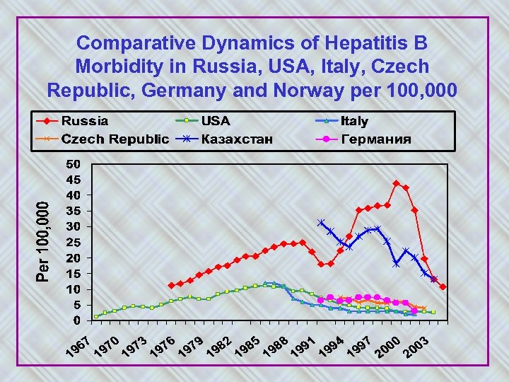 Comparative Dynamics of Hepatitis B Morbidity in Russia, USA, Italy, Czech Republic, Germany and