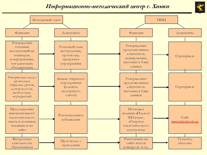Информационно-методический центр г. Химки Экспертный совет ИМЦ Функции Документы Утверждение тематики выступлений на семинарах,