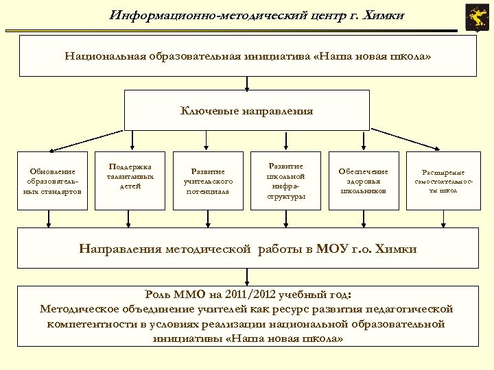 Информационно-методический центр г. Химки Национальная образовательная инициатива «Наша новая школа» Ключевые направления Обновление образовательных