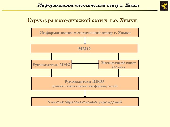 Информационно-методический центр г. Химки Структура методической сети в г. о. Химки Информационно-методический центр г.
