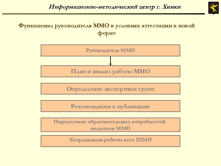 Информационно-методический центр г. Химки Функционал руководителя ММО в условиях аттестации в новой форме Руководитель