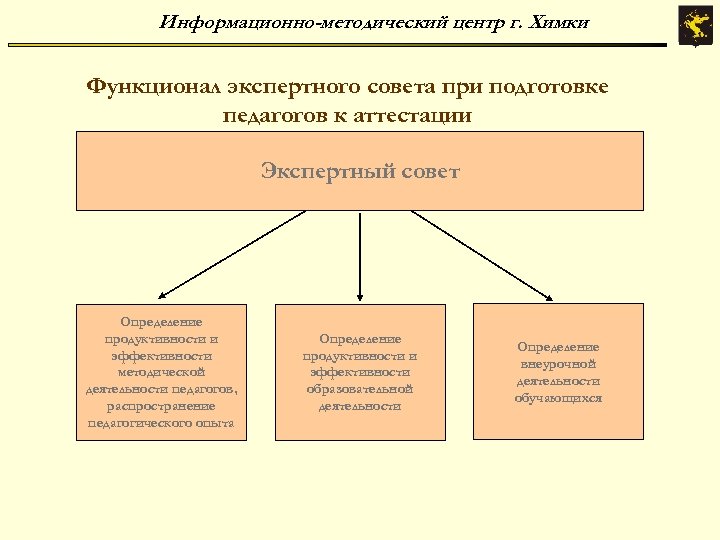 Информационно-методический центр г. Химки Функционал экспертного совета при подготовке педагогов к аттестации Экспертный совет