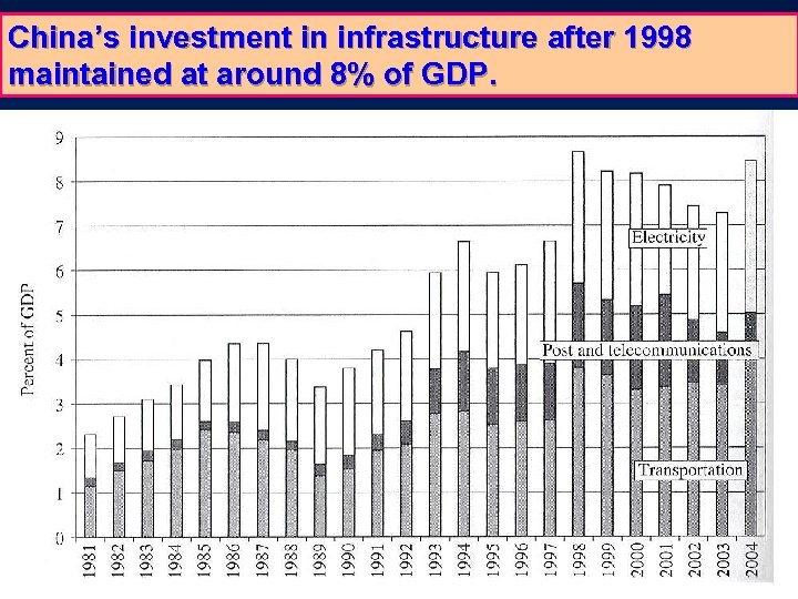 China’s investment in infrastructure after 1998 maintained at around 8% of GDP. 