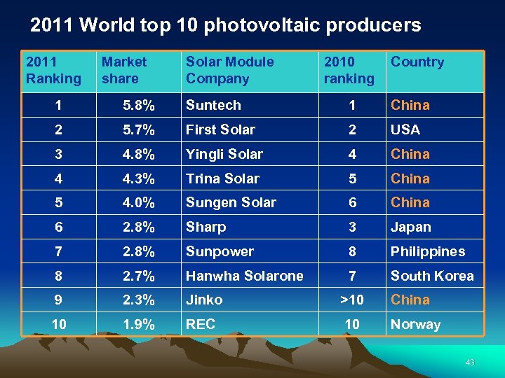 2011 World top 10 photovoltaic producers 2011 Ranking Market share Solar Module Company 2010