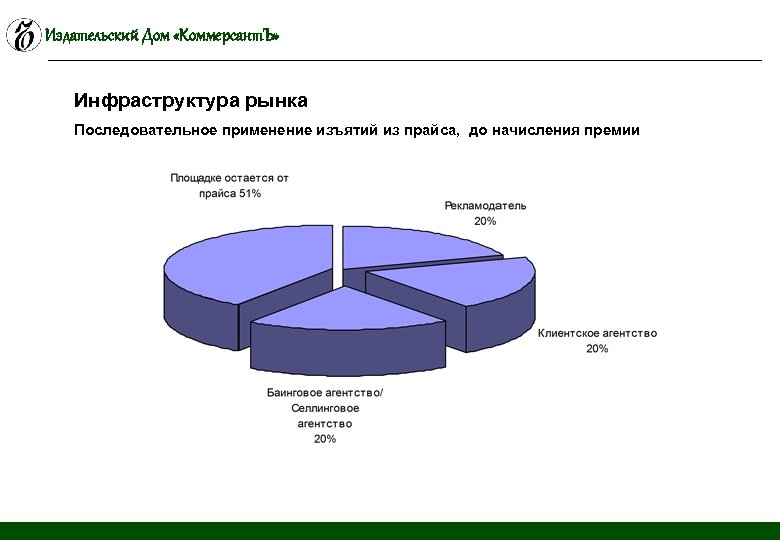 Издательский Дом «Коммерсант. Ъ» Инфраструктура рынка Последовательное применение изъятий из прайса, до начисления премии