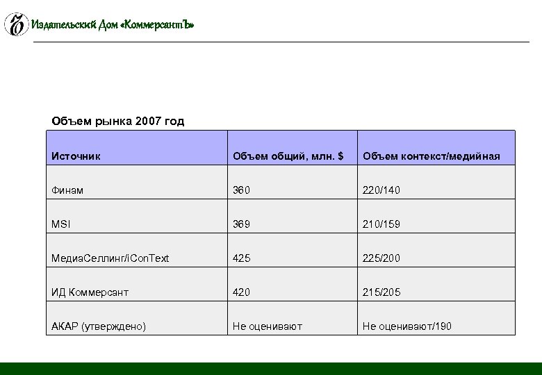 Издательский Дом «Коммерсант. Ъ» Объем рынка 2007 год Источник Объем общий, млн. $ Объем