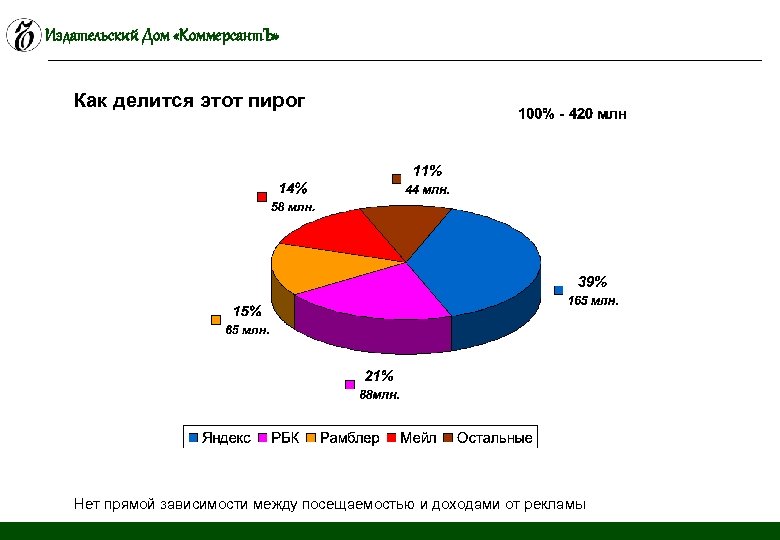 Издательский Дом «Коммерсант. Ъ» Как делится этот пирог Нет прямой зависимости между посещаемостью и