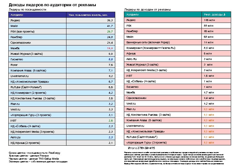 Доходы лидеров по аудитории от рекламы Лидеры по посещаемости Холдинги Лидеры по доходам от