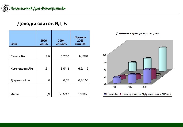 Издательский Дом «Коммерсант. Ъ» Доходы сайтов ИД Ъ Сайт 2006 млн. $ 2007 млн.