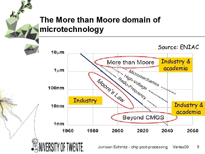 The More than Moore domain of microtechnology Source: ENIAC Industry & academia Jurriaan Schmitz
