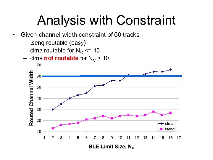 Analysis with Constraint • Given channel-width constraint of 60 tracks – tseng routable (easy)