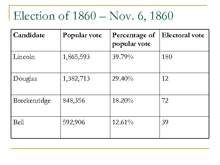 Election of 1860 – Nov. 6, 1860 Candidate Popular vote Percentage of Electoral vote