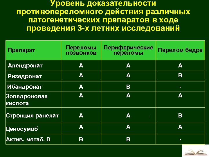 Уровень доказательности противопереломного действия различных патогенетических препаратов в ходе проведения 3 -х летних исследований