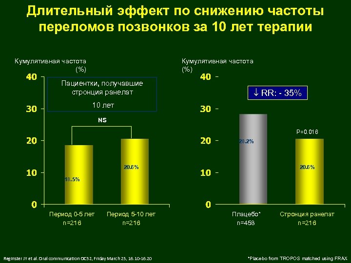 Длительный эффект по снижению частоты переломов позвонков за 10 лет терапии Кумулятивная частота (%)