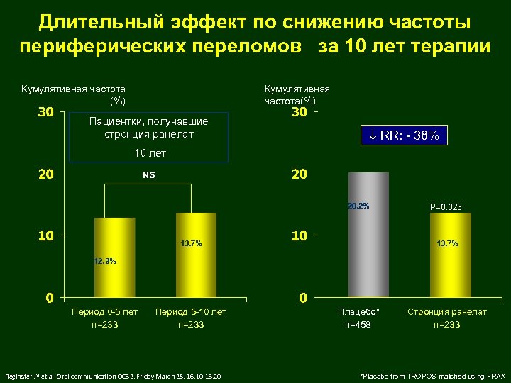 Длительный эффект по снижению частоты периферических переломов за 10 лет терапии Кумулятивная частота (%)