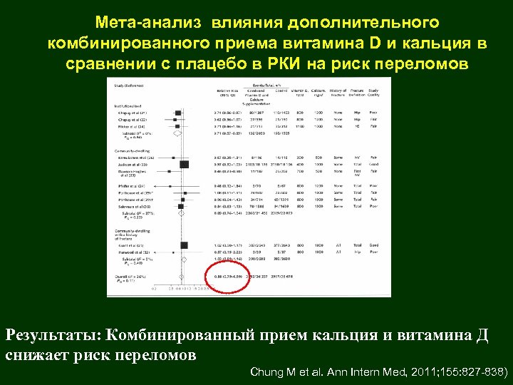 Мета-анализ влияния дополнительного комбинированного приема витамина D и кальция в сравнении с плацебо в