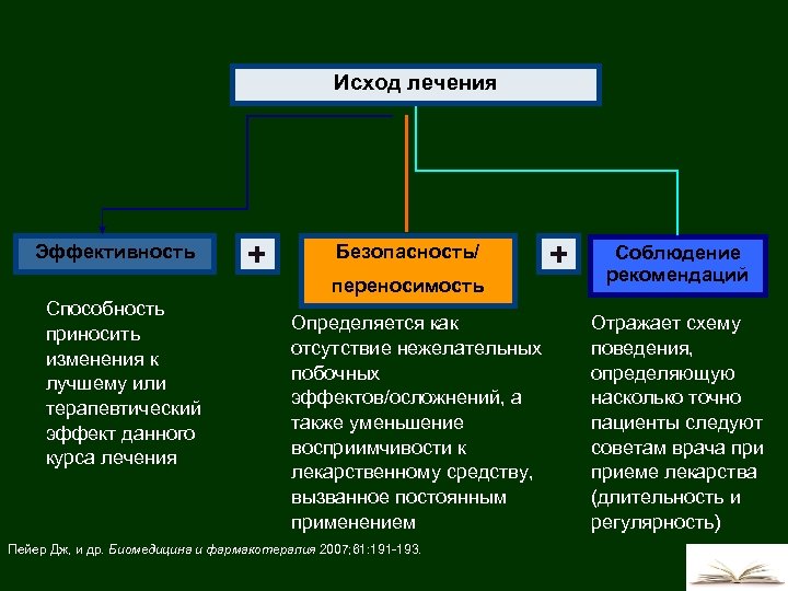 Исход лечения Эффективность + Безопасность/ переносимость Способность приносить изменения к лучшему или терапевтический эффект