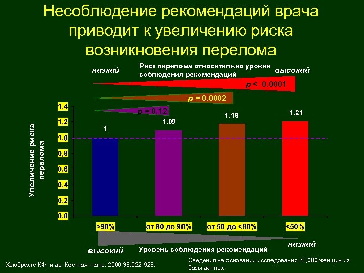 Несоблюдение рекомендаций врача приводит к увеличению риска возникновения перелома низкий Риск перелома относительно уровня