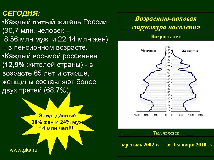 СЕГОДНЯ: • Каждый пятый житель России (30, 7 млн. человек – 8, 56 млн