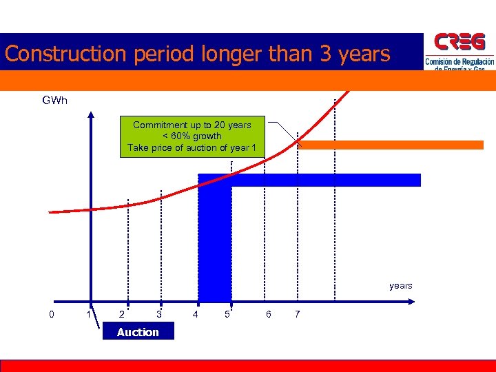 Construction period longer than 3 years GWh Commitment up to 20 years < 60%