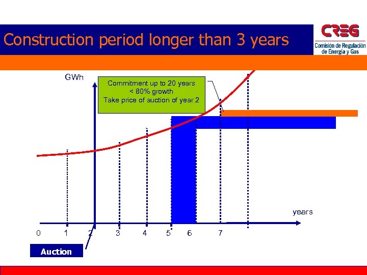 Construction period longer than 3 years GWh Commitment up to 20 years < 80%