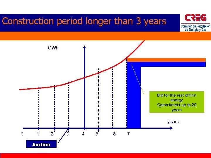 Construction period longer than 3 years GWh Bid for the rest of firm energy
