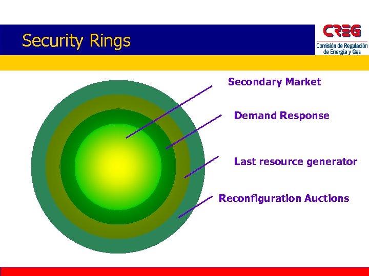 Security Rings Secondary Market Demand Response Last resource generator Reconfiguration Auctions 