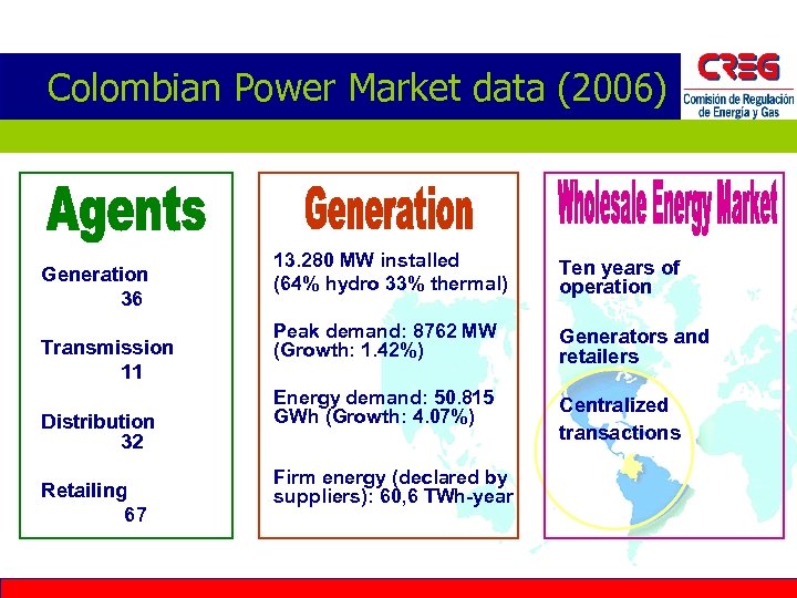 Colombian Power Market data (2006) Generation 36 Transmission 11 Distribution 32 Retailing 67 13.