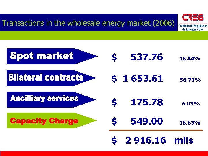 Transactions in the wholesale energy market (2006) $ 537. 76 18. 44% $ 1
