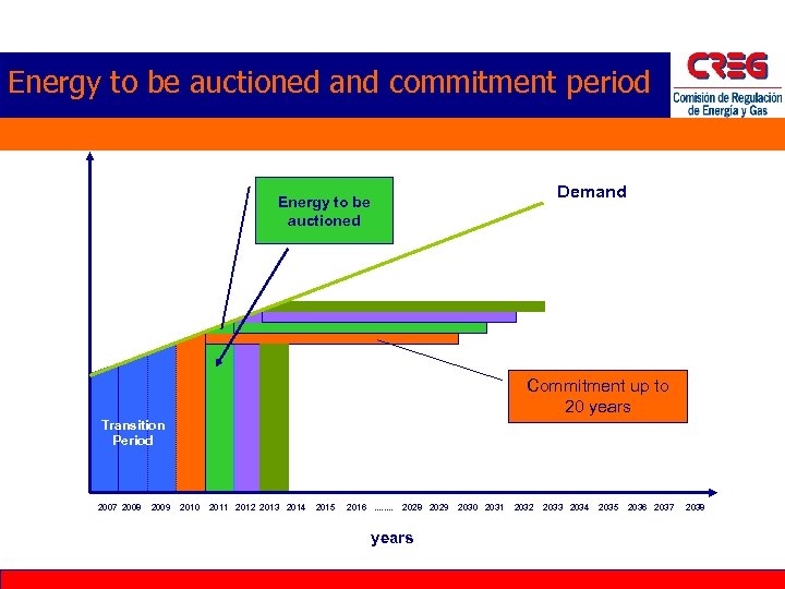 Energy to be auctioned and commitment period GWh Demand Energy to be auctioned Commitment