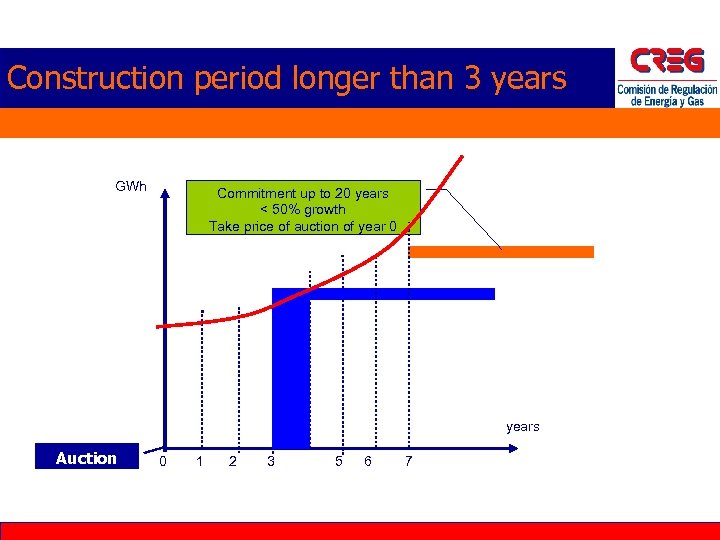 Construction period longer than 3 years GWh Commitment up to 20 years < 50%