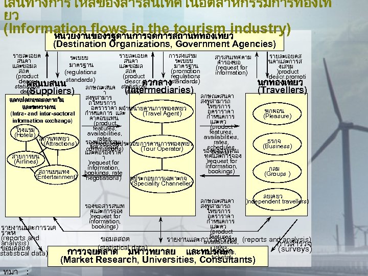 เสนทางการไหลของสารสนเทศในอตสาหกรรมการทองเท ยว (Information flows in the tourism industry) หนวยงานของรฐดานการจดการสถานททองเทยว (Destination Organizations, Government Agencies) รายละเอยด