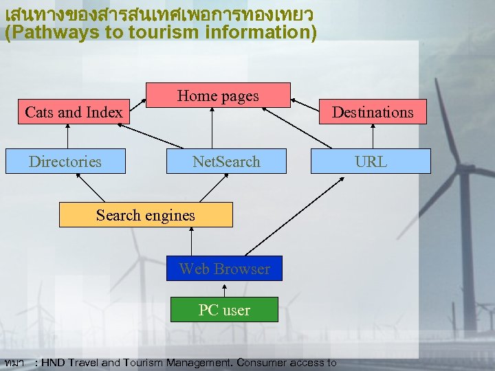 เสนทางของสารสนเทศเพอการทองเทยว (Pathways to tourism information) Cats and Index Directories Home pages Destinations Net. Search